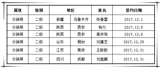 賀國泰集團(tuán)新簽渠道合作商六家