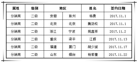 賀國泰集團(tuán)十一月新增渠道合作商六家