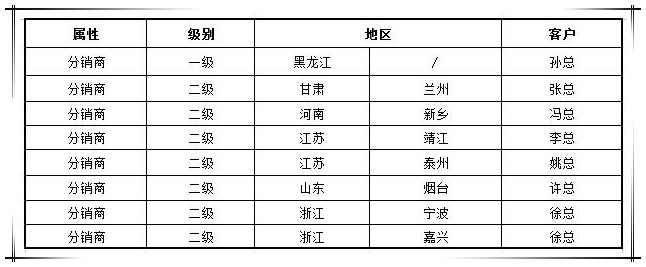 賀國(guó)泰集團(tuán)渠道戰(zhàn)略合作商新增八家