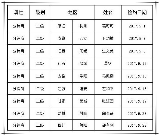 賀國泰集團(tuán)九月新增渠道合作商九家