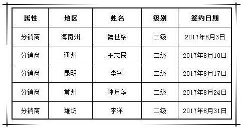 賀國泰集團(tuán)八月新增渠道合作商五家