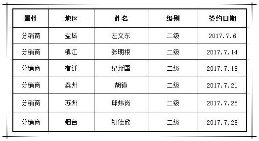 賀國(guó)泰集團(tuán)7月新增渠道合作商6家