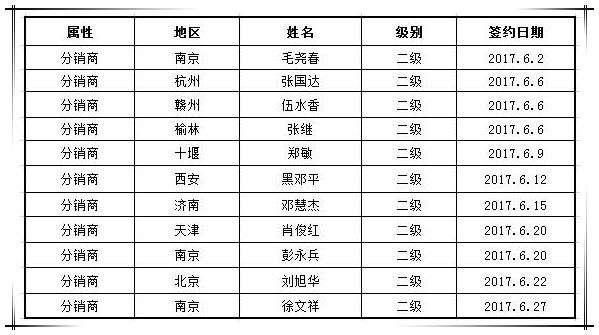 賀國(guó)泰集團(tuán)6月新增渠道合作商11家