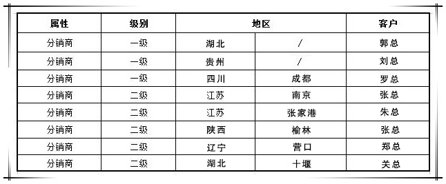 賀國(guó)泰集團(tuán)渠道戰(zhàn)略合作商新增八家