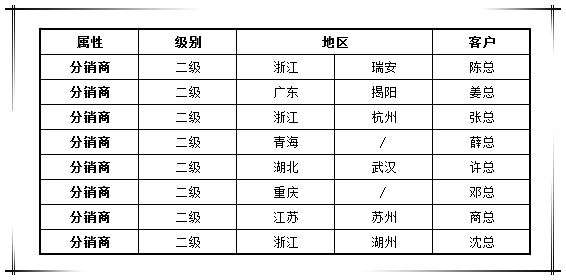 賀國泰集團渠道戰(zhàn)略合作商新增八家