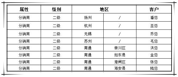 賀國泰集團渠道戰(zhàn)略合作商新增八家